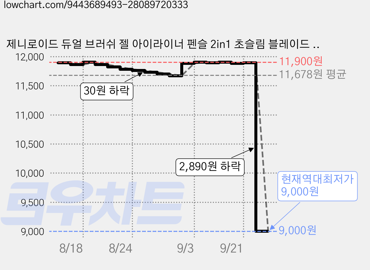 제니로이드 듀얼 브러쉬 젤 아이라이너 펜슬 2in1 초슬림 블레이드 워터프루프, 1개, 01# 미드나잇 블랙 가격 변동 차트, 현재가 9,000원, 역대최저가