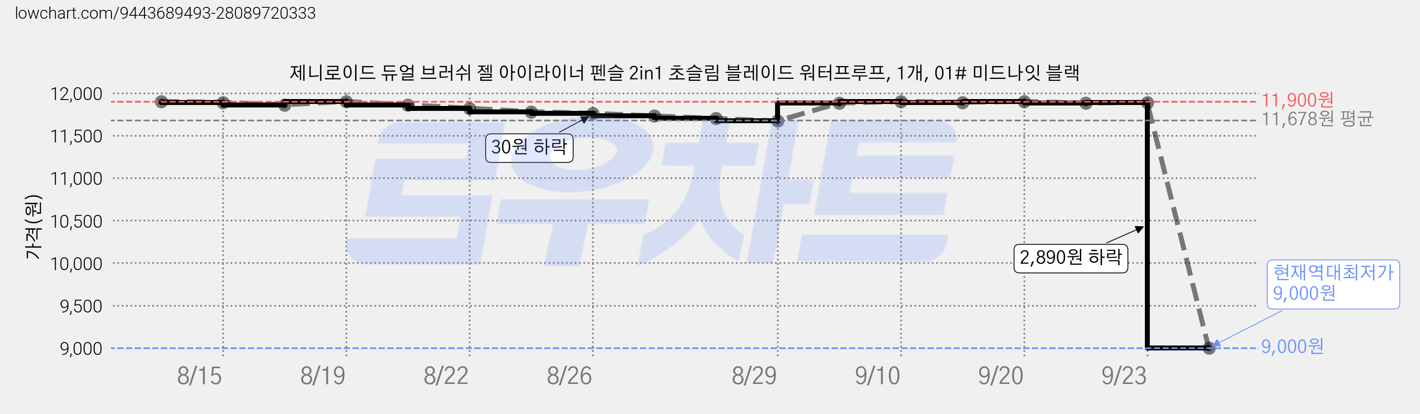 제니로이드 듀얼 브러쉬 젤 아이라이너 펜슬 2in1 초슬림 블레이드 워터프루프, 1개, 01# 미드나잇 블랙 가격 변동 차트, 현재가 9,000원, 역대최저가