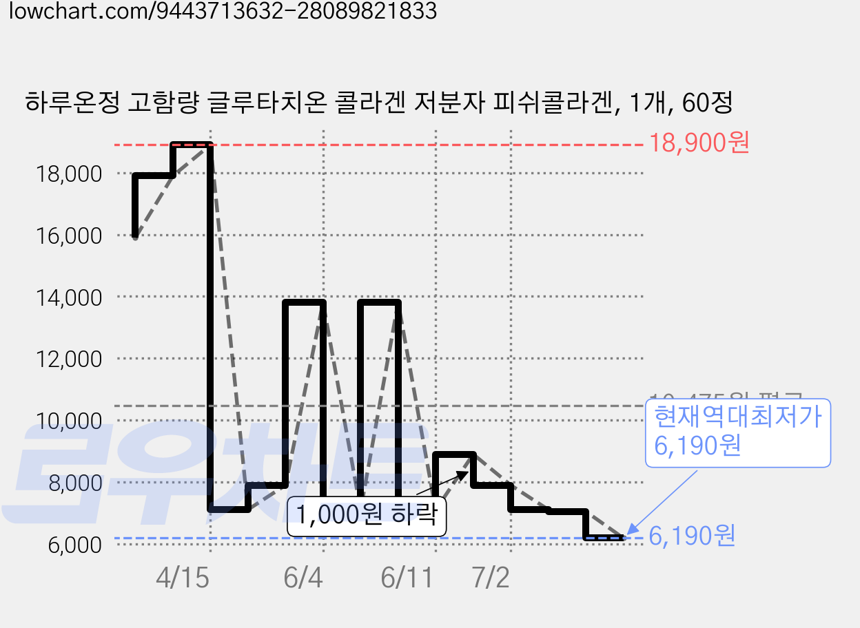 하루온정 고함량 글루타치온 콜라겐 저분자 피쉬콜라겐, 1개, 60정 가격 변동 차트, 현재가 6,190원, 역대최저가