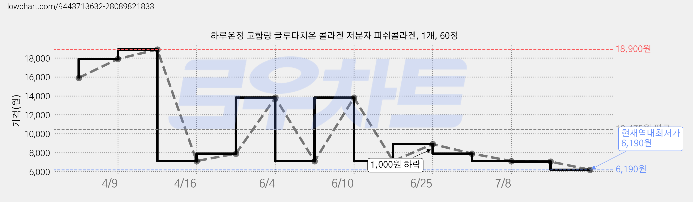 하루온정 고함량 글루타치온 콜라겐 저분자 피쉬콜라겐, 1개, 60정 가격 변동 차트, 현재가 6,190원, 역대최저가