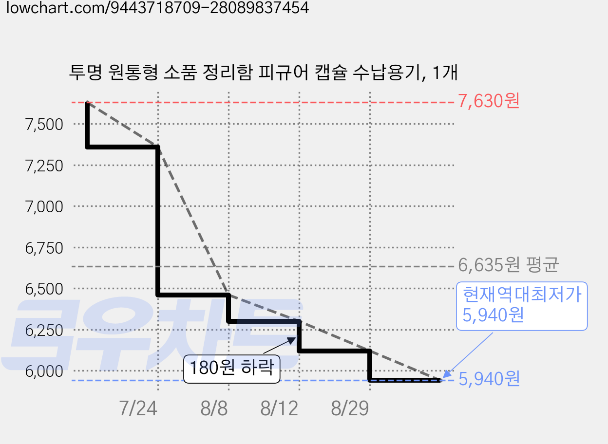 투명 원통형 소품 정리함 피규어 캡슐 수납용기, 1개 가격 변동 차트, 현재가 5,940원, 역대최저가