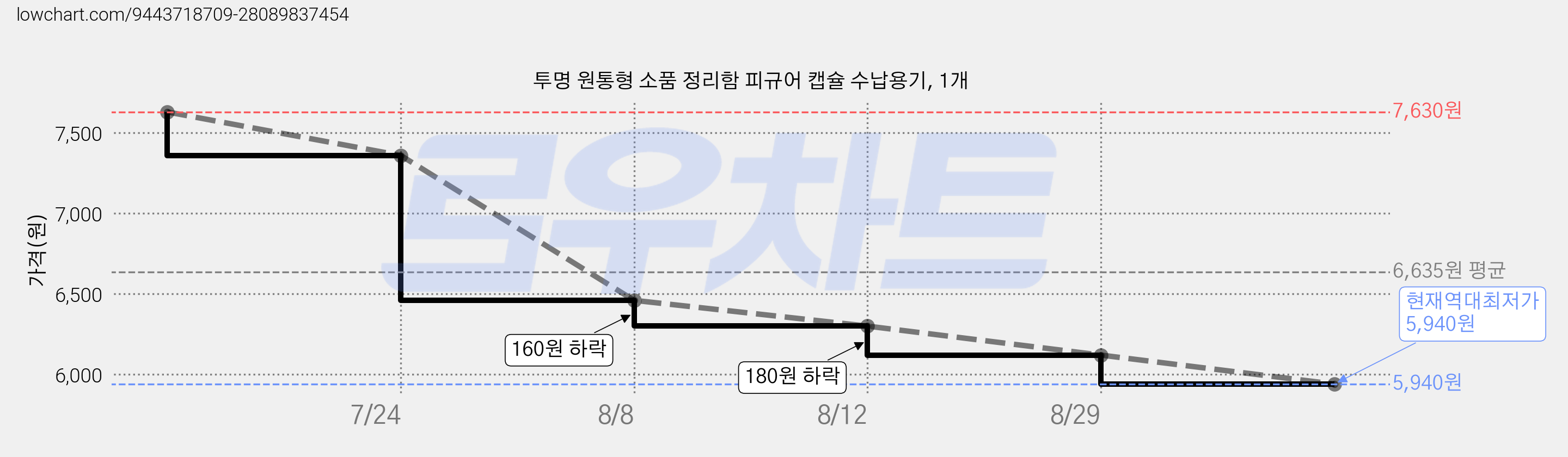 투명 원통형 소품 정리함 피규어 캡슐 수납용기, 1개 가격 변동 차트, 현재가 5,940원, 역대최저가