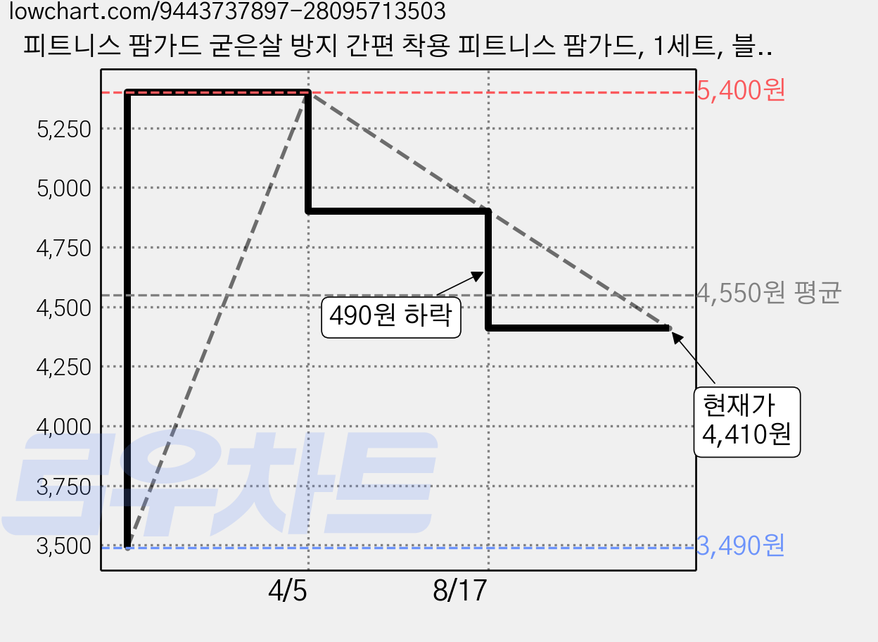 피트니스 팜가드 굳은살 방지 간편 착용 피트니스 팜가드, 1세트, 블랙 가격 변동 차트, 현재가 4,410원, 관측 최저가 3,490원
