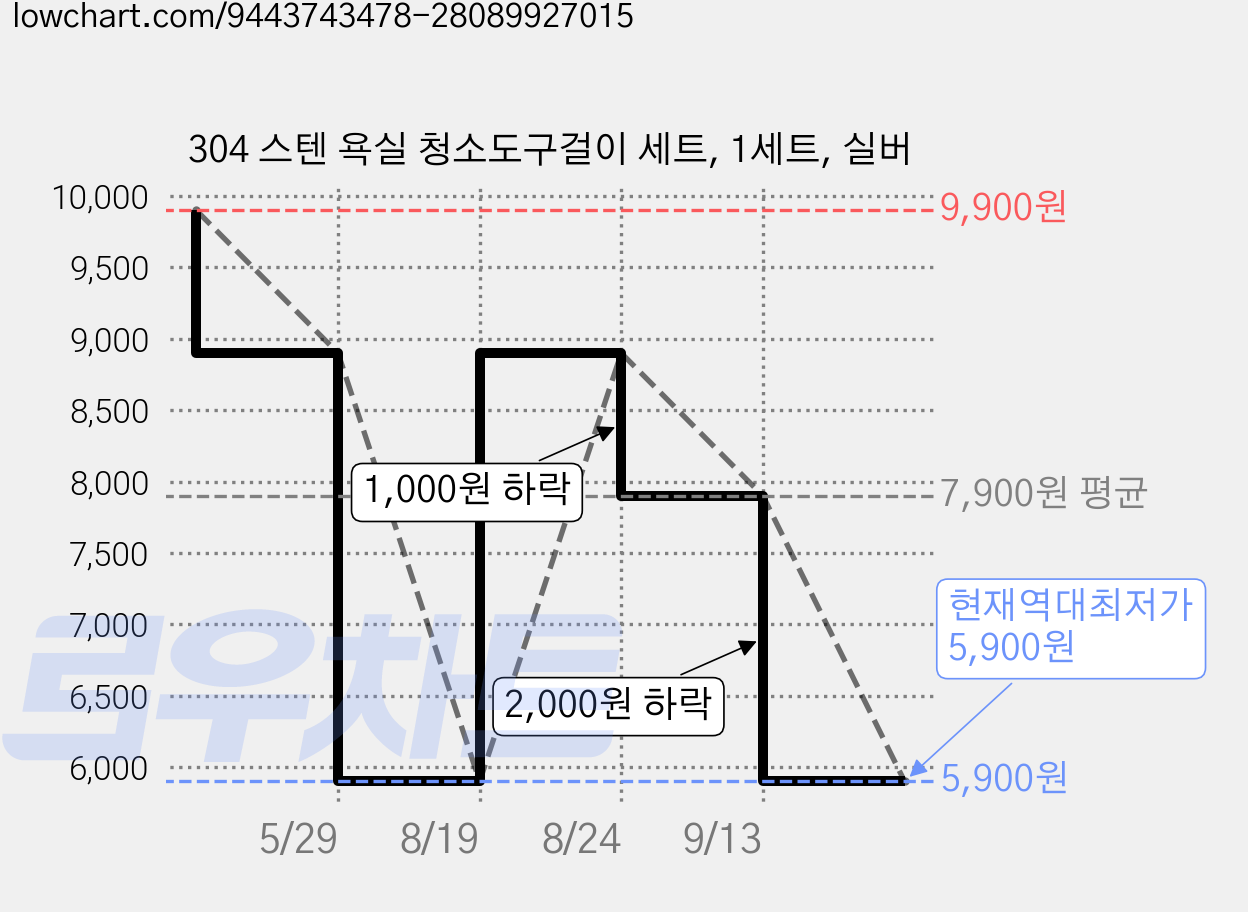 304 스텐 욕실 청소도구걸이 세트, 1세트, 실버 가격 변동 차트, 현재가 5,900원, 역대최저가
