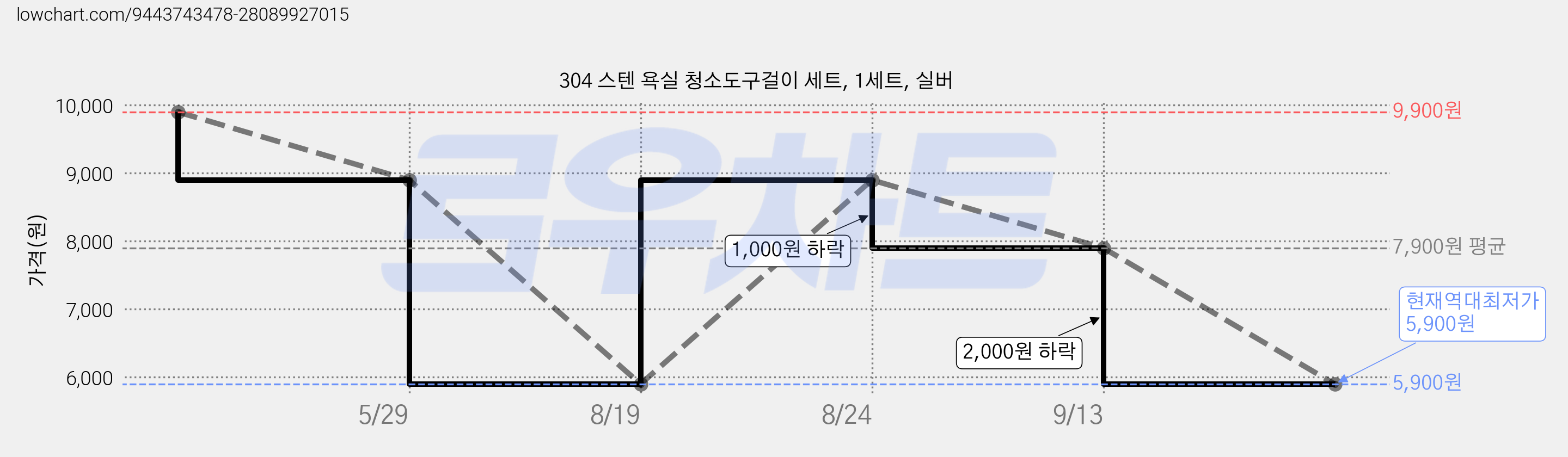 304 스텐 욕실 청소도구걸이 세트, 1세트, 실버 가격 변동 차트, 현재가 5,900원, 역대최저가