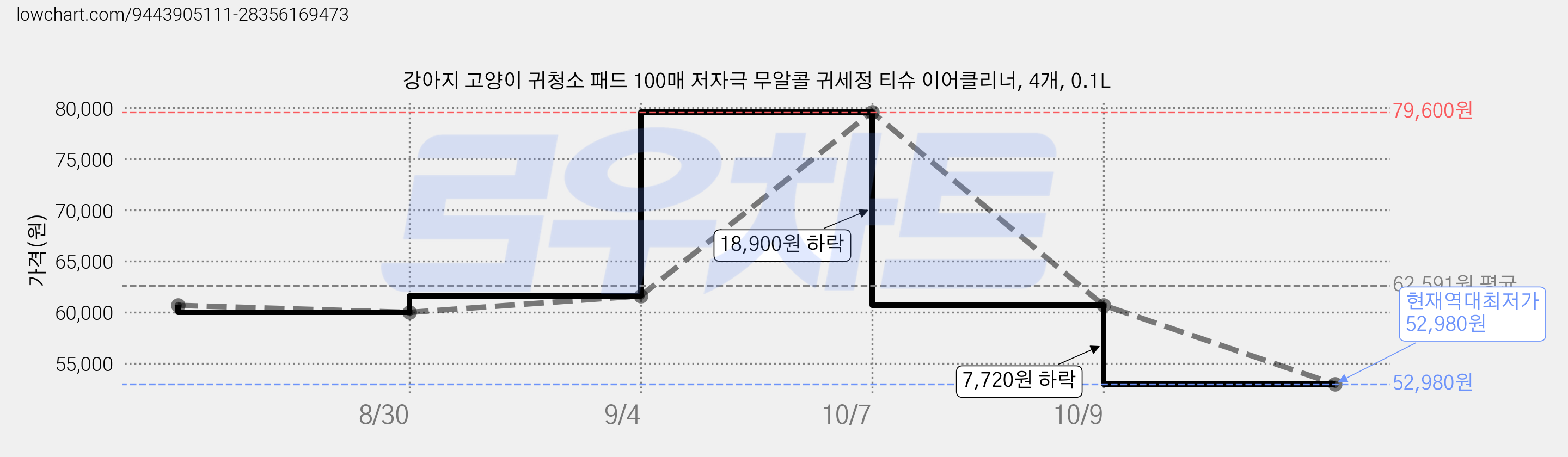 강아지 고양이 귀청소 패드 100매 저자극 무알콜 귀세정 티슈 이어클리너, 4개, 0.1L 가격 변동 차트, 현재가 52,980원, 역대최저가