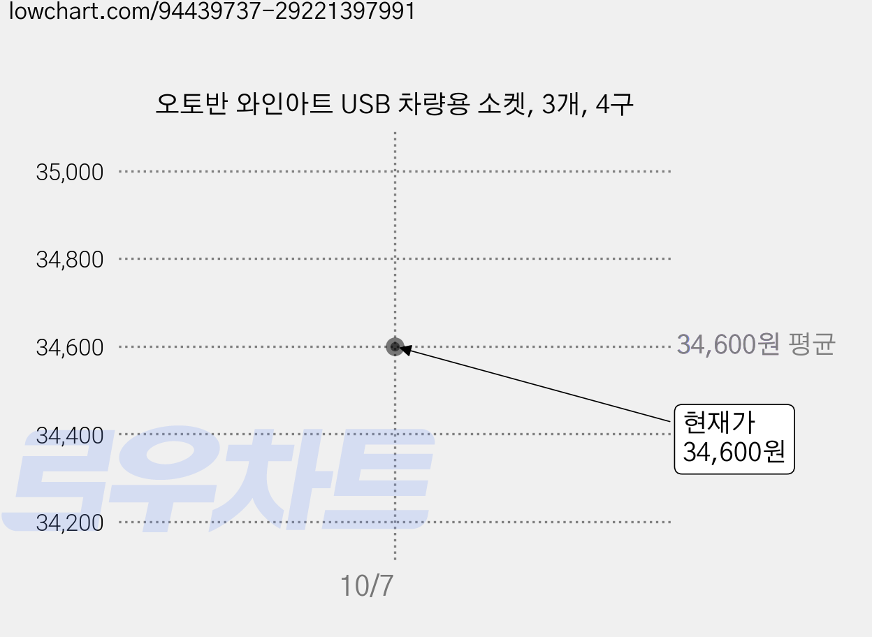 오토반 와인아트 USB 차량용 소켓, 3개, 4구 가격 변동 차트, 현재가 34,600원