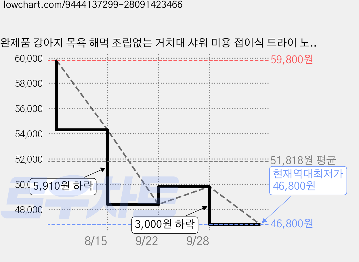 완제품 강아지 목욕 해먹 조립없는 거치대 샤워 미용 접이식 드라이 노견 고양이 소형견, 1개, 마린블루 가격 변동 차트, 현재가 46,800원, 역대최저가