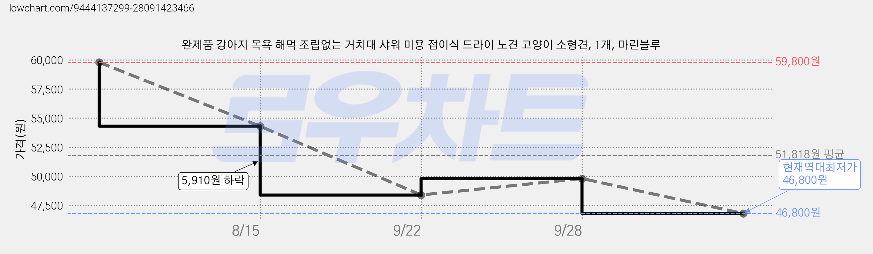 완제품 강아지 목욕 해먹 조립없는 거치대 샤워 미용 접이식 드라이 노견 고양이 소형견, 1개, 마린블루 가격 변동 차트, 현재가 46,800원, 역대최저가