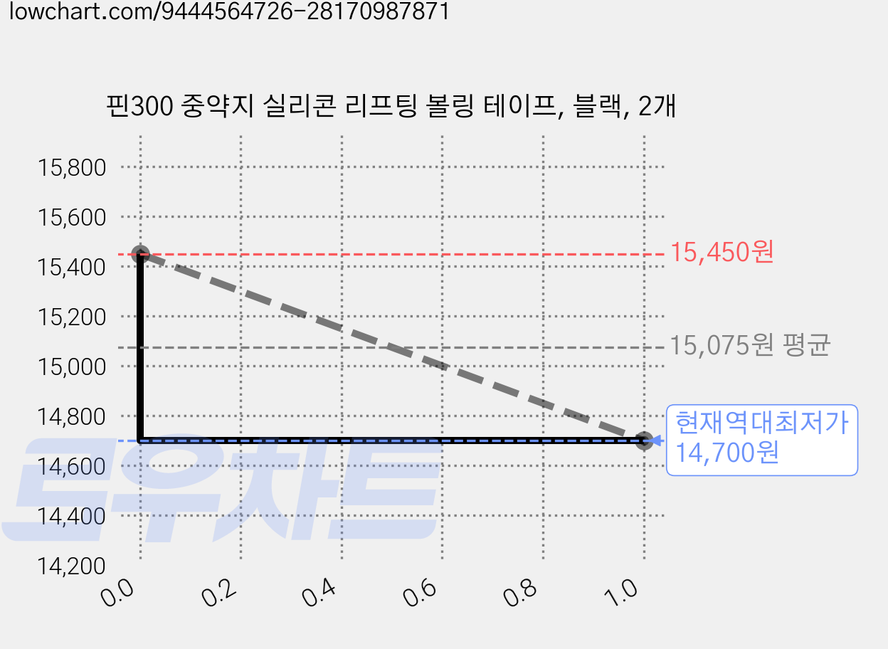 핀300 중약지 실리콘 리프팅 볼링 테이프, 블랙, 2개 가격 변동 차트, 현재가 14,700원, 역대최저가