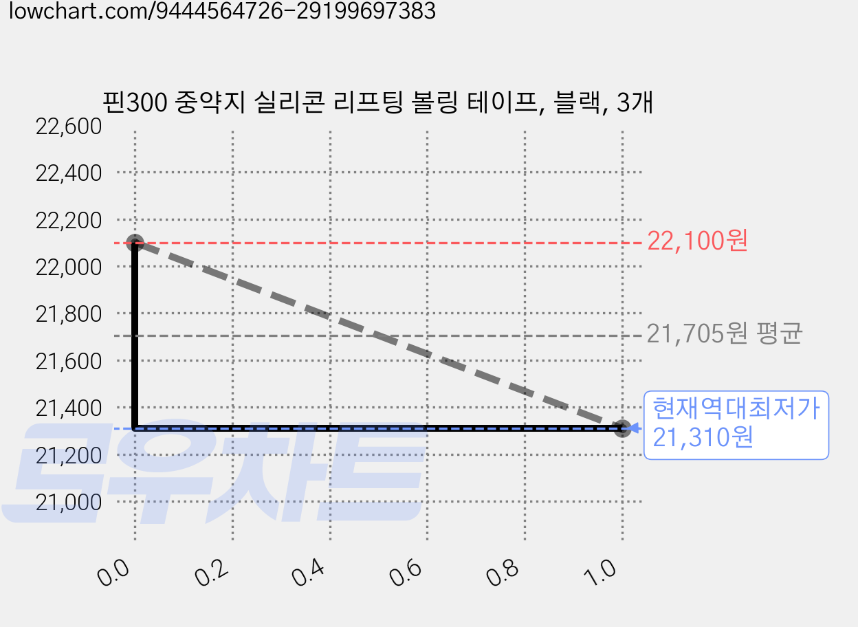핀300 중약지 실리콘 리프팅 볼링 테이프, 블랙, 3개 가격 변동 차트, 현재가 21,310원, 역대최저가