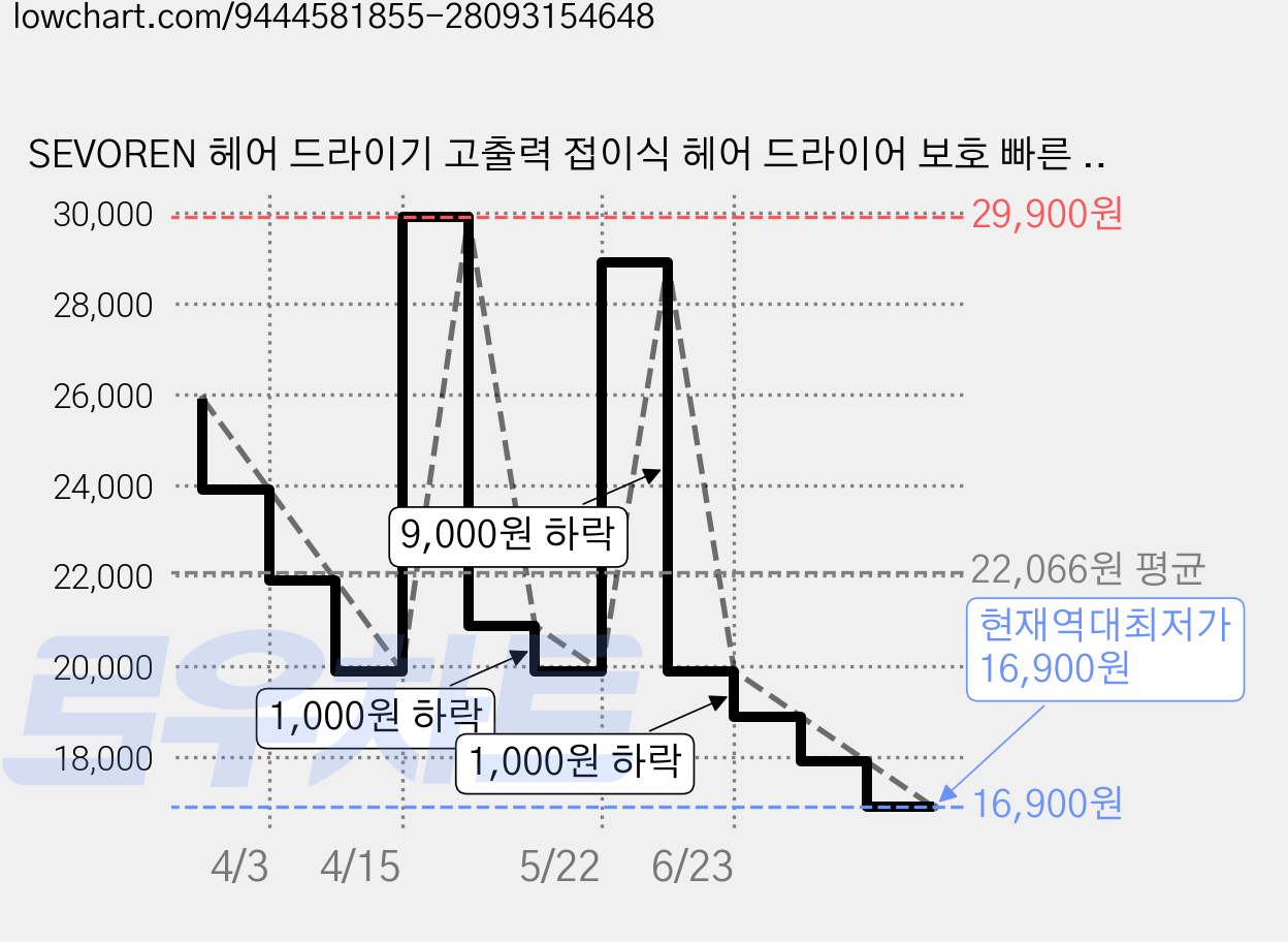 SEVOREN 헤어 드라이기 고출력 접이식 헤어 드라이어 보호 빠른 건조 경량 헤어드라이어, 블랙골드, T17A 가격 변동 차트, 현재가 16,900원, 역대최저가