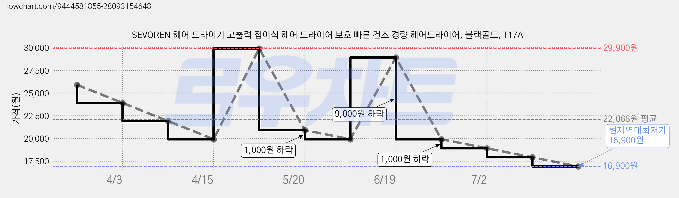 SEVOREN 헤어 드라이기 고출력 접이식 헤어 드라이어 보호 빠른 건조 경량 헤어드라이어, 블랙골드, T17A 가격 변동 차트, 현재가 16,900원, 역대최저가
