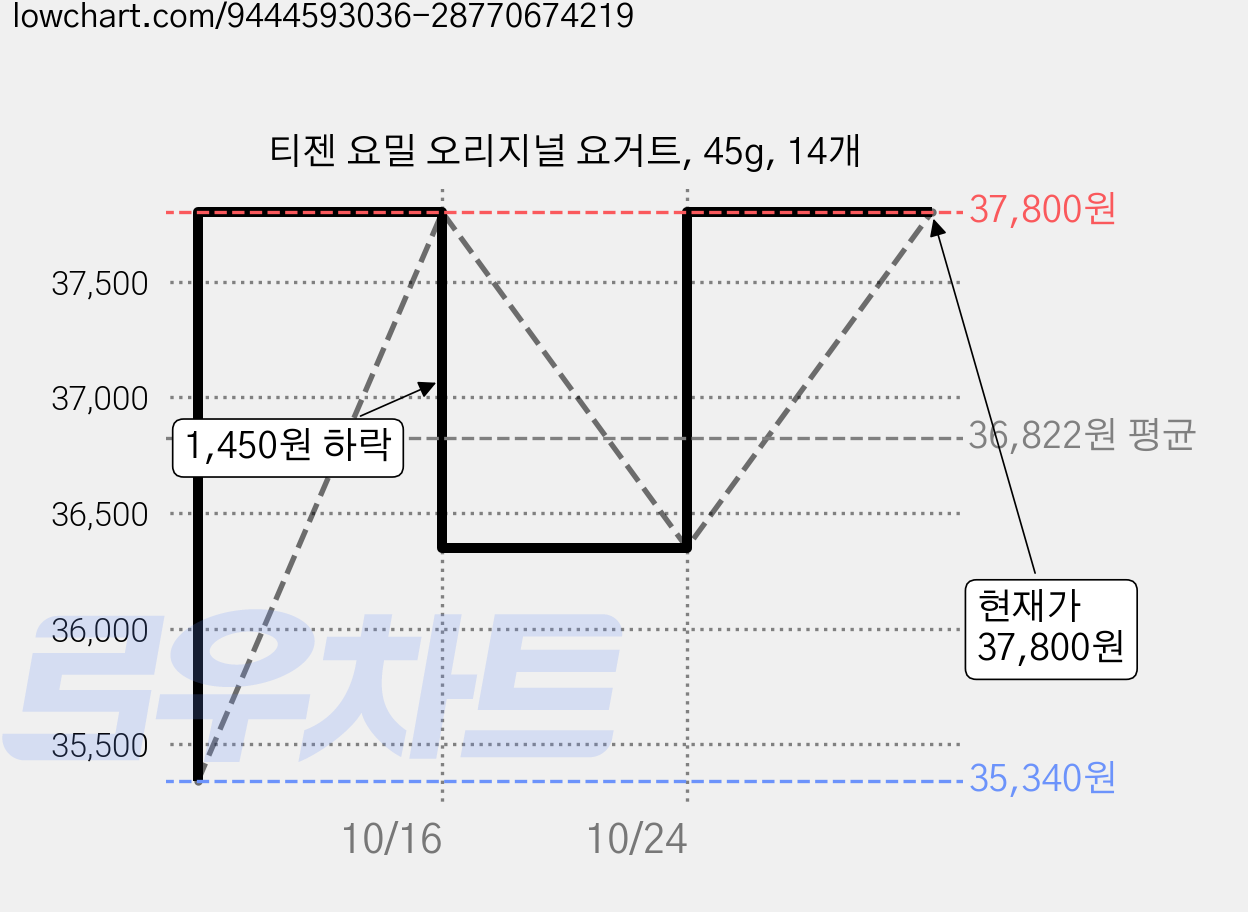 티젠 요밀 오리지널 요거트, 45g, 14개 가격 변동 차트, 현재가 37,800원, 관측 최저가 35,340원