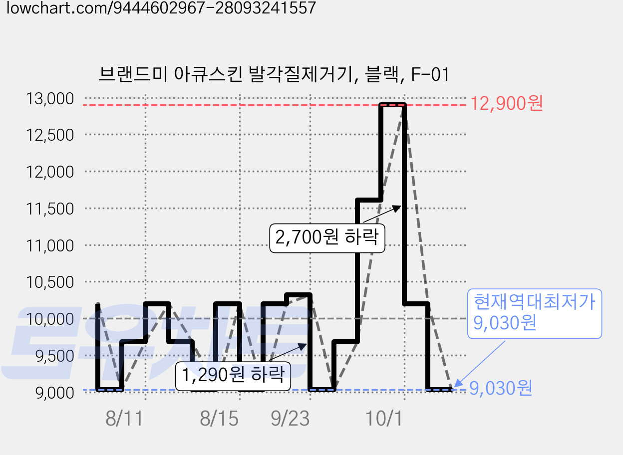 브랜드미 아큐스킨 발각질제거기, 블랙, F-01 가격 변동 차트, 현재가 9,030원, 역대최저가