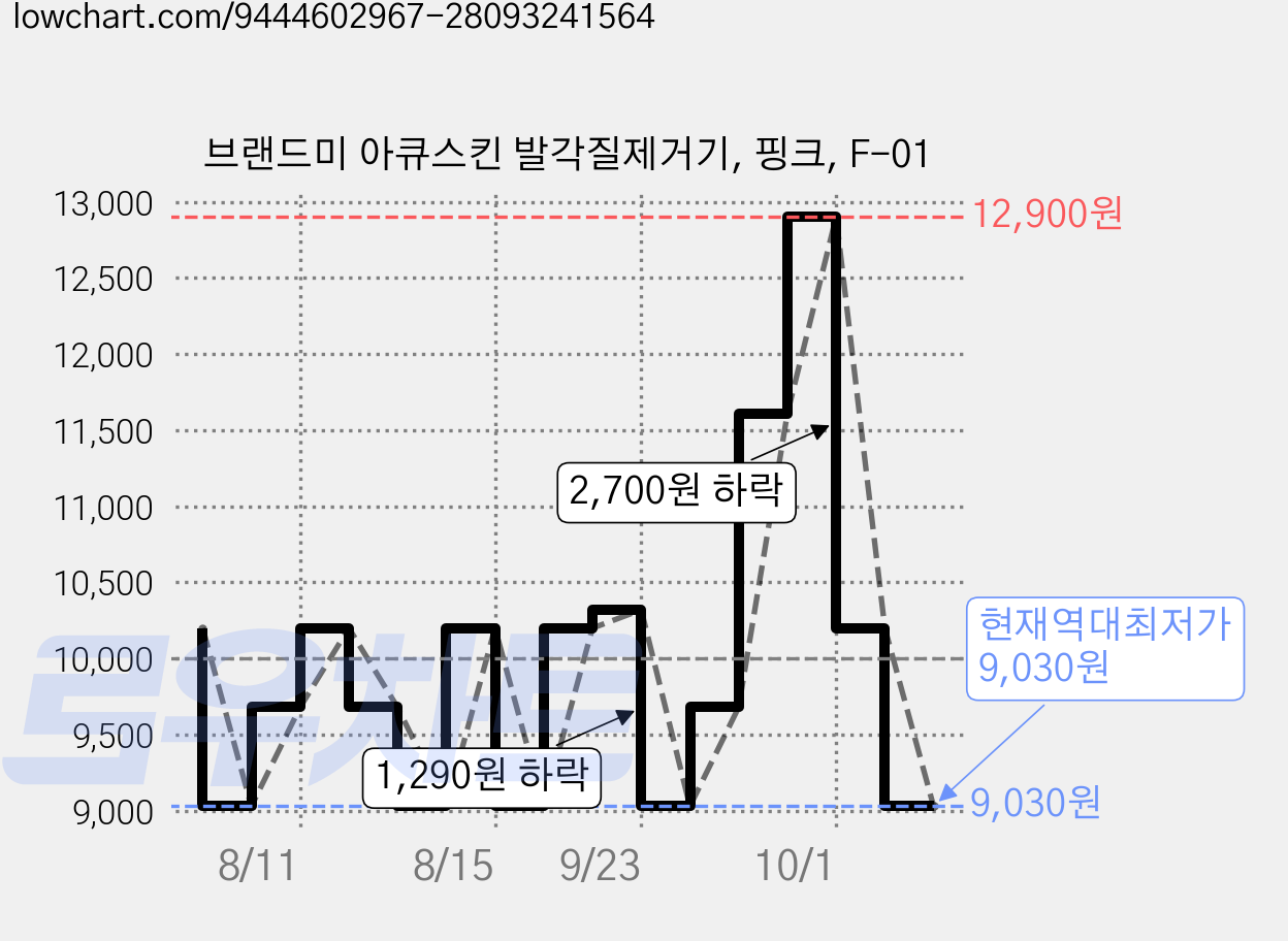 브랜드미 아큐스킨 발각질제거기, 핑크, F-01 가격 변동 차트, 현재가 9,030원, 역대최저가