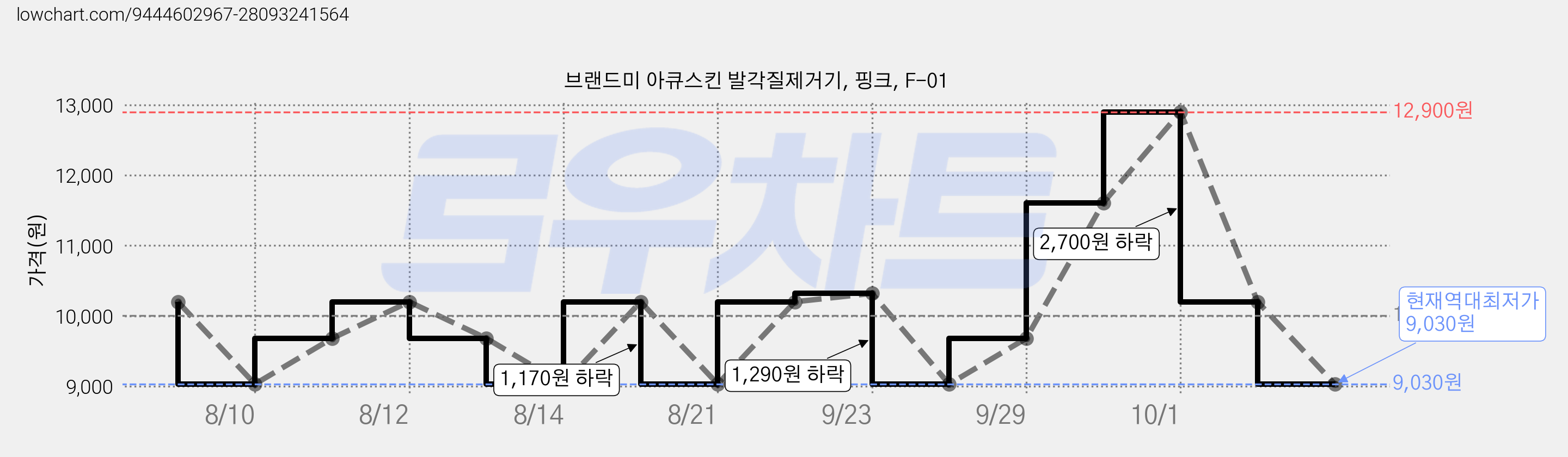 브랜드미 아큐스킨 발각질제거기, 핑크, F-01 가격 변동 차트, 현재가 9,030원, 역대최저가
