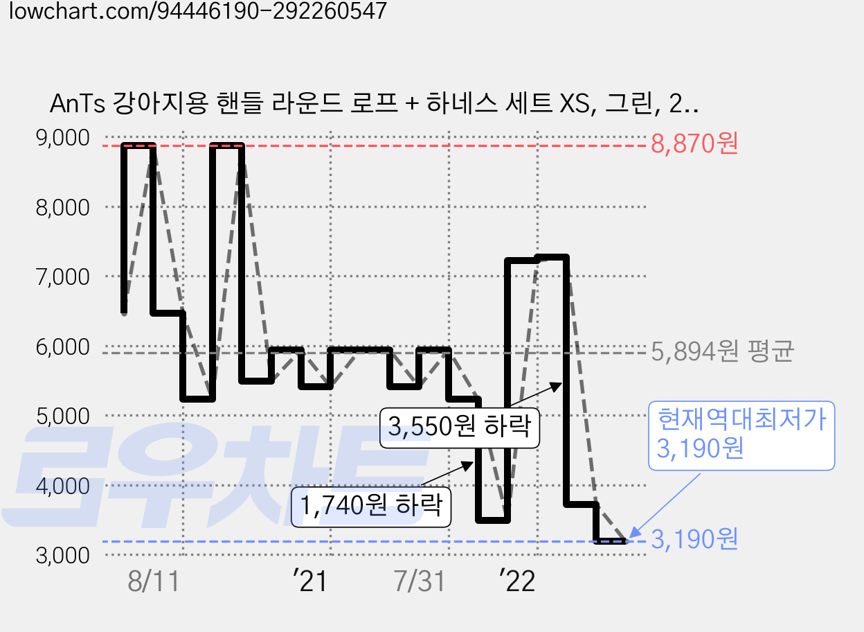 AnTs 강아지용 핸들 라운드 로프 + 하네스 세트 XS, 그린, 2세트 가격 변동 차트, 현재가 3,190원, 역대최저가