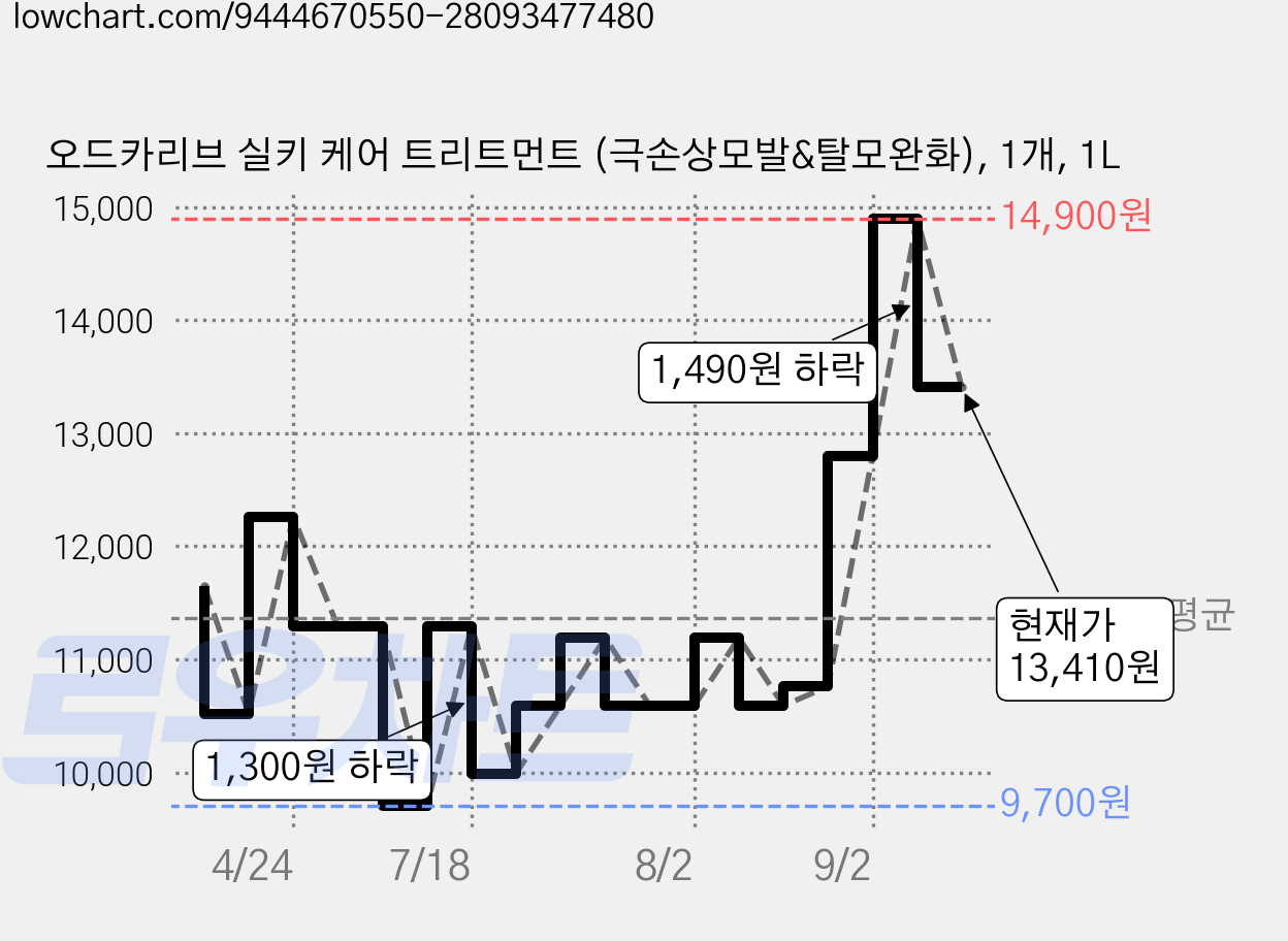 오드카리브 실키 케어 트리트먼트 (극손상모발&탈모완화), 1개, 1L 가격 변동 차트, 현재가 13,410원, 관측 최저가 9,700원