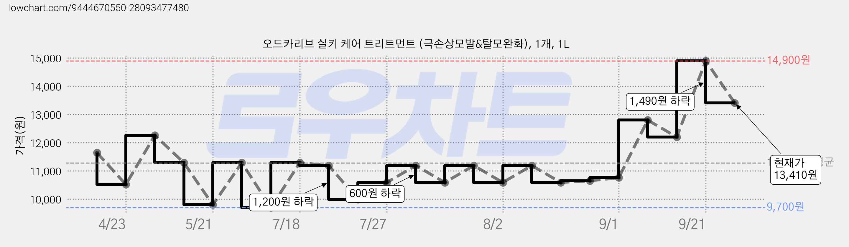 오드카리브 실키 케어 트리트먼트 (극손상모발&탈모완화), 1개, 1L 가격 변동 차트, 현재가 13,410원, 관측 최저가 9,700원