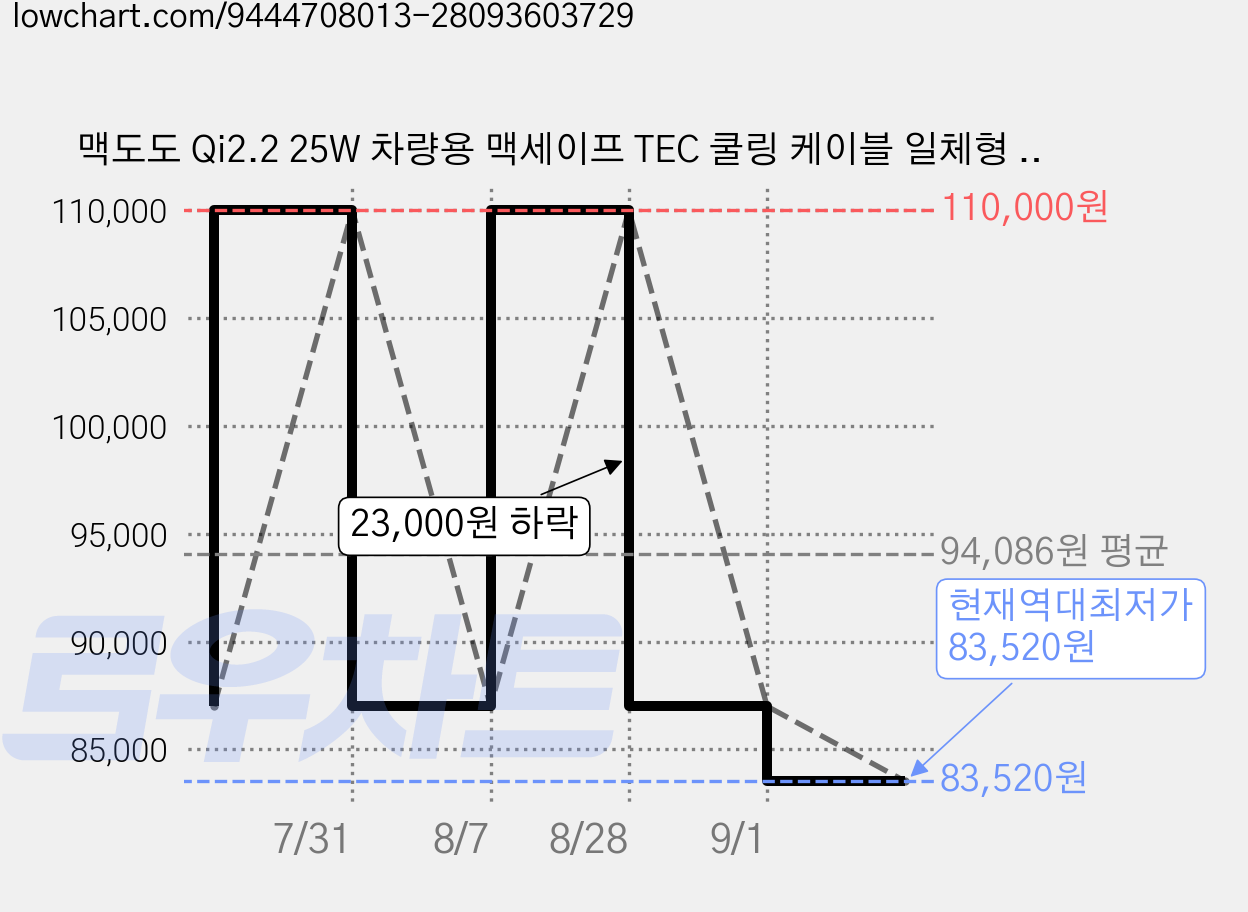 맥도도 Qi2.2 25W 차량용 맥세이프 TEC 쿨링 케이블 일체형 고속 무선충전 거치대, 블랙, CH-840 가격 변동 차트, 현재가 83,520원, 역대최저가