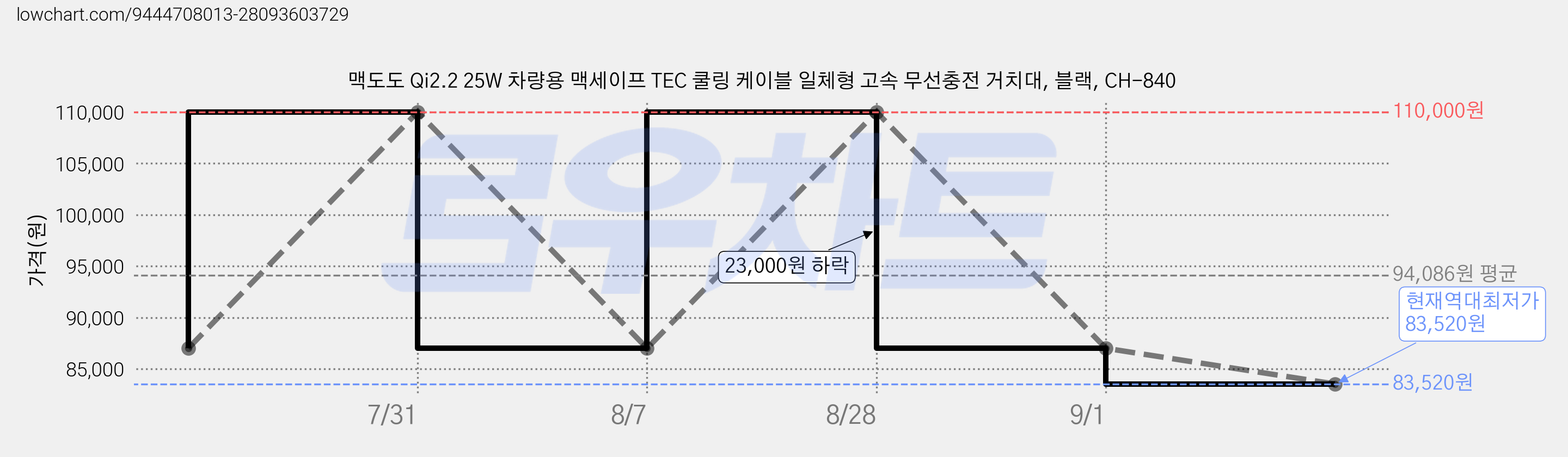 맥도도 Qi2.2 25W 차량용 맥세이프 TEC 쿨링 케이블 일체형 고속 무선충전 거치대, 블랙, CH-840 가격 변동 차트, 현재가 83,520원, 역대최저가