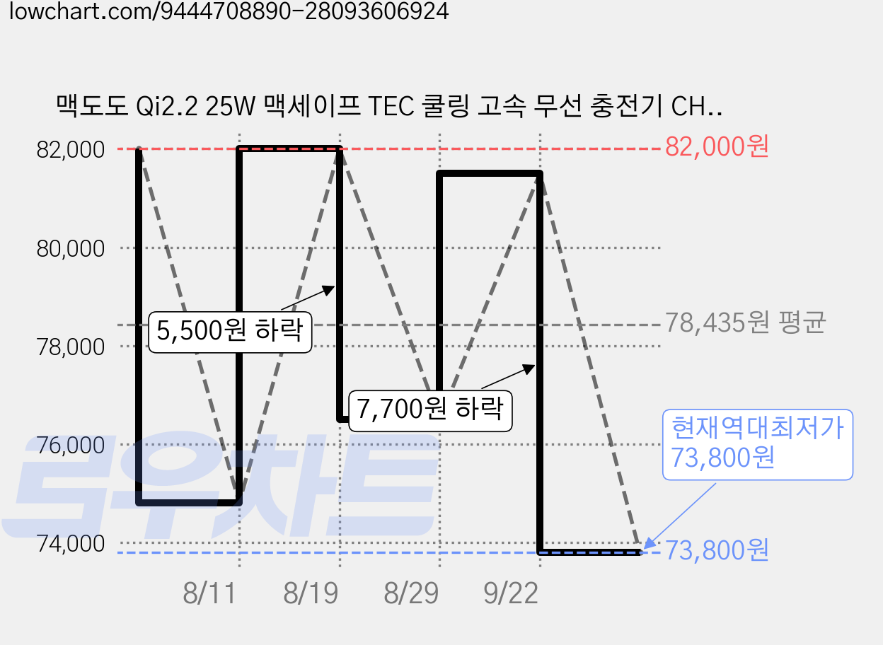 맥도도 Qi2.2 25W 맥세이프 TEC 쿨링 고속 무선 충전기 CH-841, 1개, 블랙 가격 변동 차트, 현재가 73,800원, 역대최저가