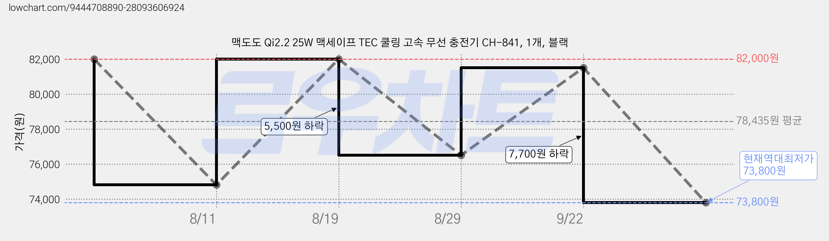 맥도도 Qi2.2 25W 맥세이프 TEC 쿨링 고속 무선 충전기 CH-841, 1개, 블랙 가격 변동 차트, 현재가 73,800원, 역대최저가