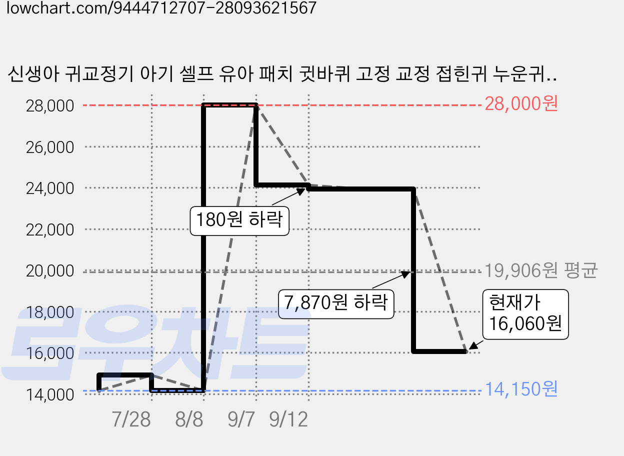 신생아 귀교정기 아기 셀프 유아 패치 귓바퀴 고정 교정 접힌귀 누운귀 베이비라인, 1개 가격 변동 차트, 현재가 16,060원, 관측 최저가 14,150원