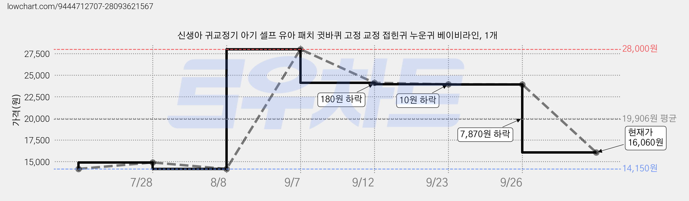 신생아 귀교정기 아기 셀프 유아 패치 귓바퀴 고정 교정 접힌귀 누운귀 베이비라인, 1개 가격 변동 차트, 현재가 16,060원, 관측 최저가 14,150원