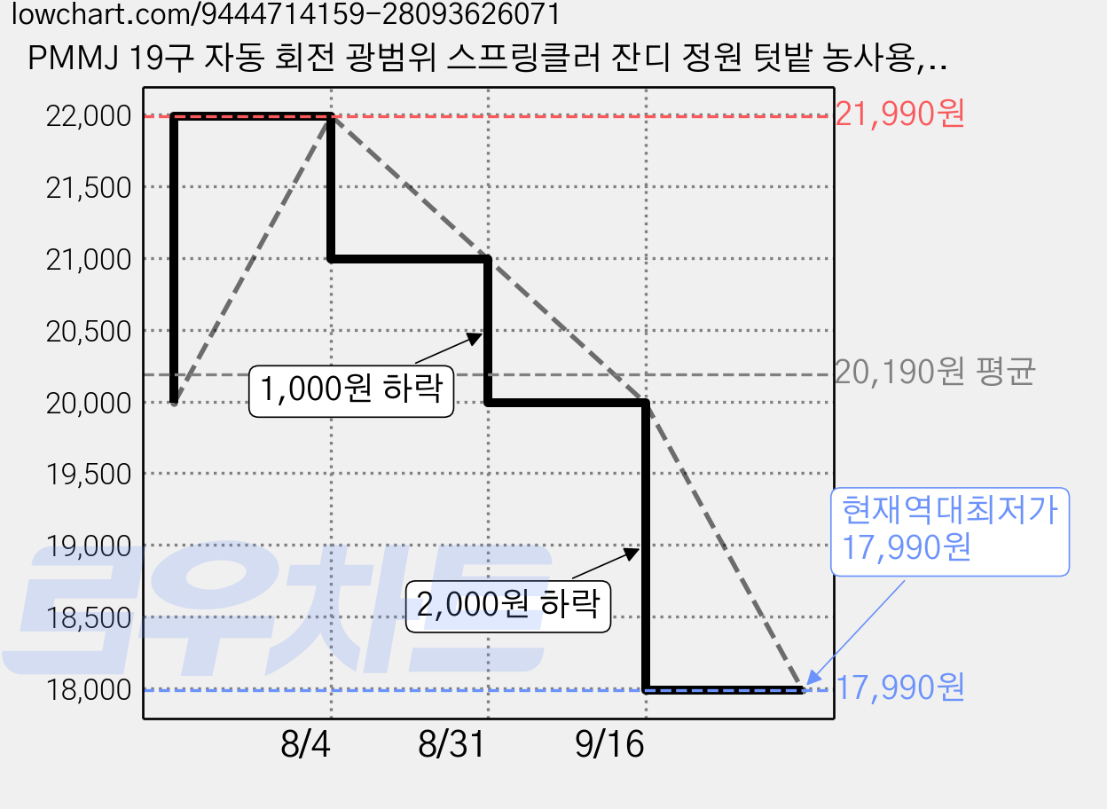 PMMJ 19구 자동 회전 광범위 스프링클러 잔디 정원 텃밭 농사용, 흰색, 1개 가격 변동 차트, 현재가 17,990원, 역대최저가