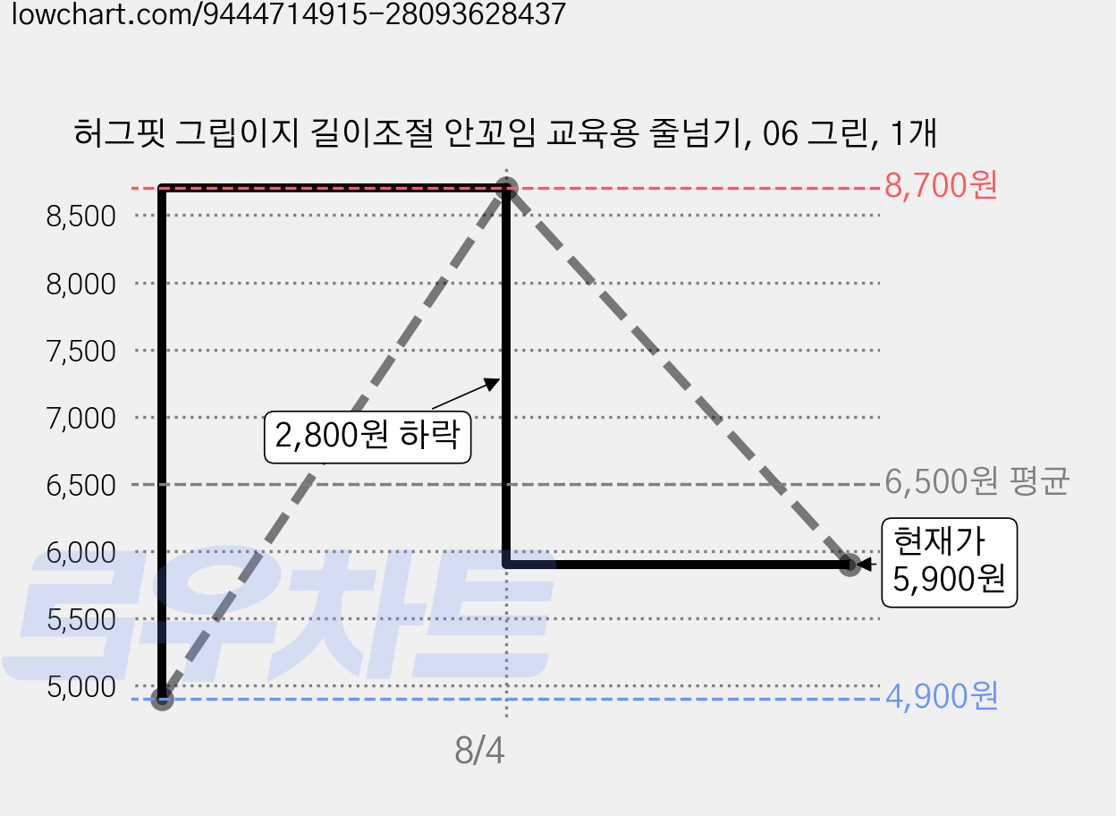 허그핏 그립이지 길이조절 안꼬임 교육용 줄넘기, 06 그린, 1개 가격 변동 차트, 현재가 5,900원, 관측 최저가 4,900원