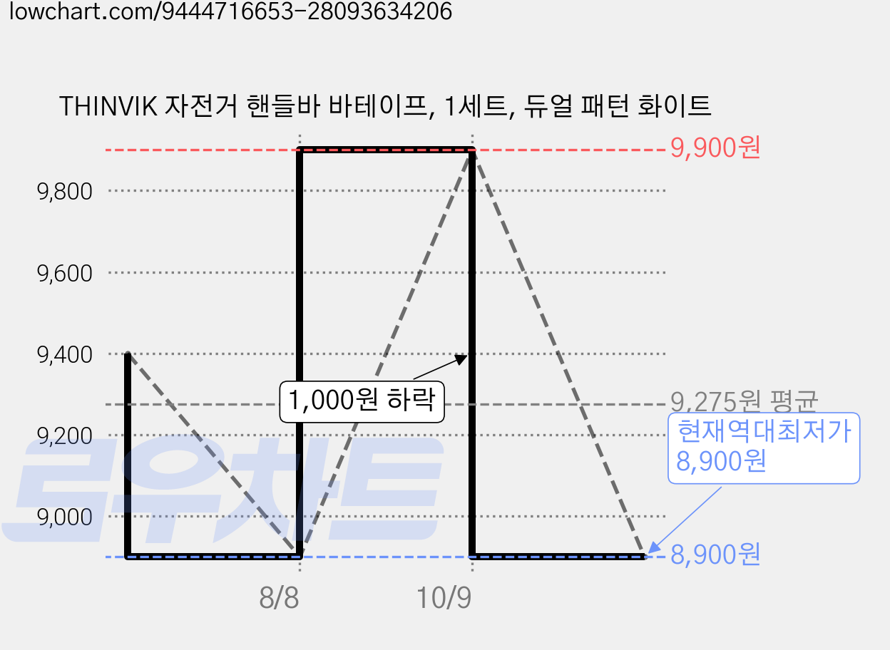 THINVIK 자전거 핸들바 바테이프, 1세트, 듀얼 패턴 화이트 가격 변동 차트, 현재가 8,900원, 역대최저가