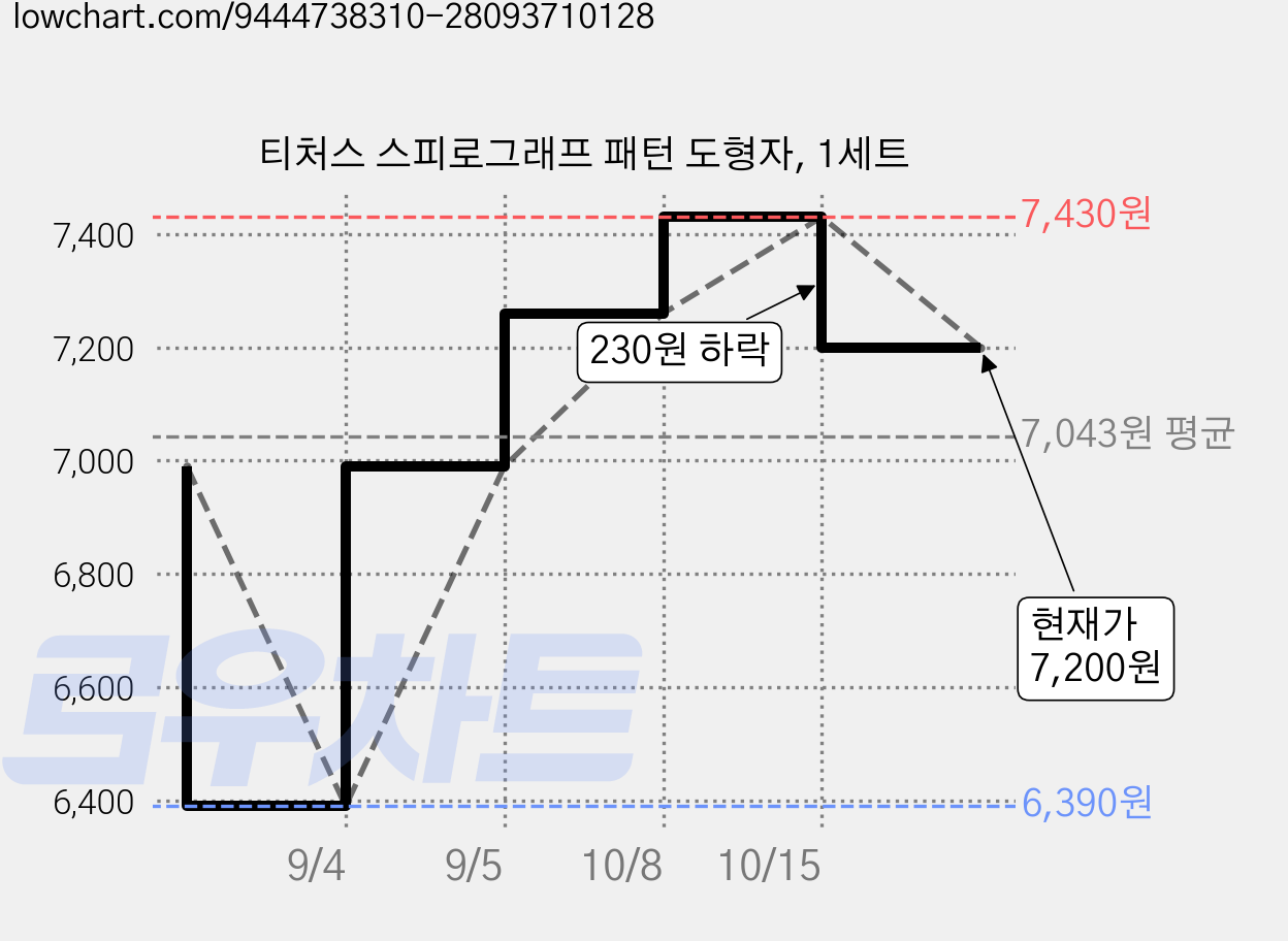 티처스 스피로그래프 패턴 도형자, 1세트 가격 변동 차트, 현재가 7,200원, 관측 최저가 6,390원