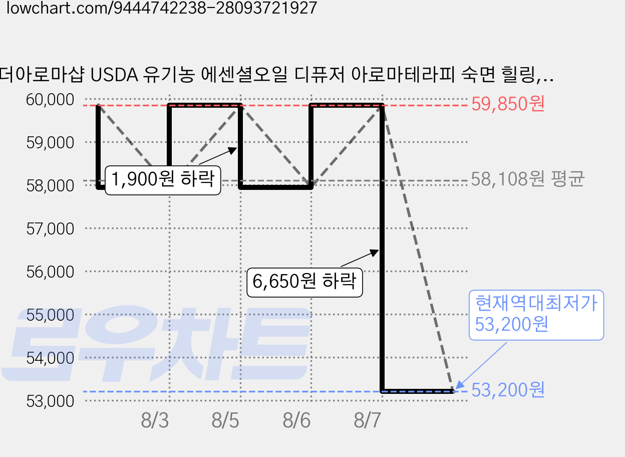 더아로마샵 USDA 유기농 에센셜오일 디퓨저 아로마테라피 숙면 힐링, 3개, 10ml, 라벤더 유기농 에센셜오일 가격 변동 차트, 현재가 53,200원, 역대최저가