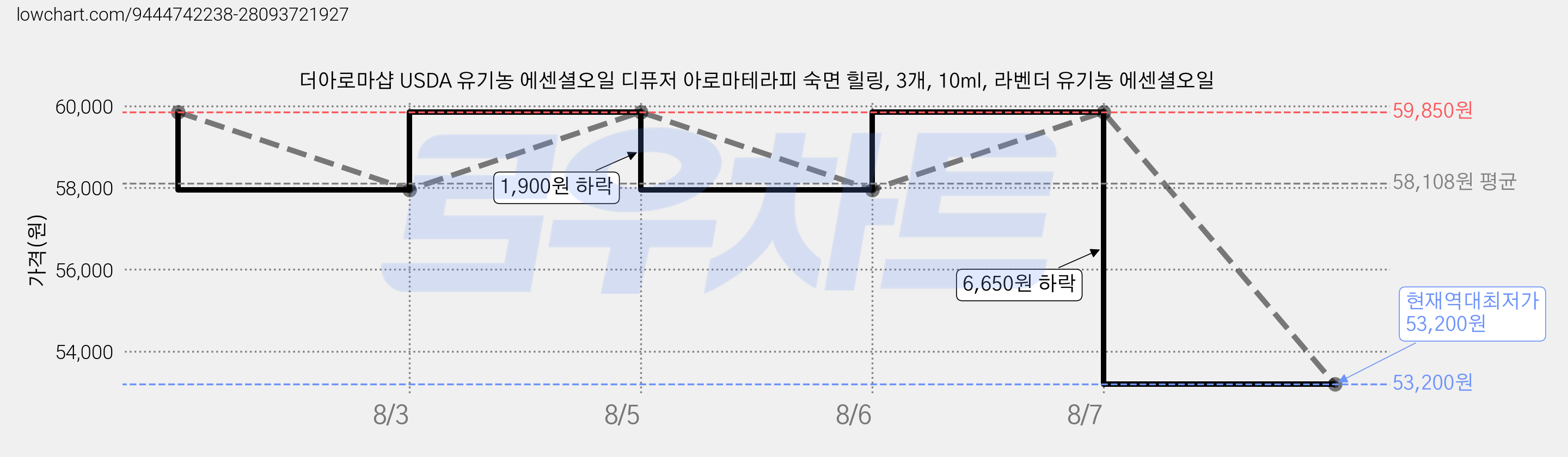 더아로마샵 USDA 유기농 에센셜오일 디퓨저 아로마테라피 숙면 힐링, 3개, 10ml, 라벤더 유기농 에센셜오일 가격 변동 차트, 현재가 53,200원, 역대최저가