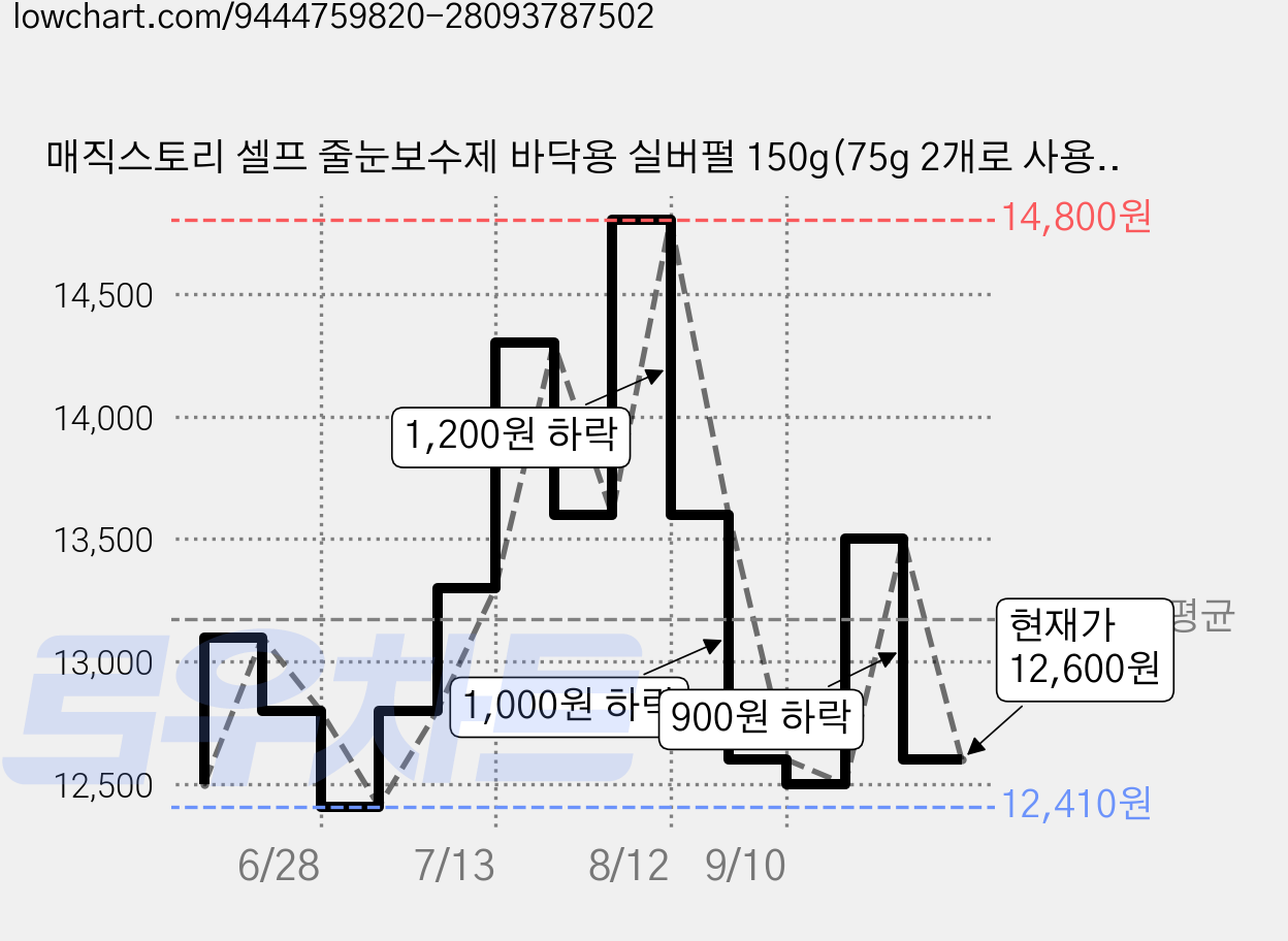매직스토리 셀프 줄눈보수제 바닥용 실버펄 150g(75g 2개로 사용) 초보도 쉬운 줄눈업체제품 폴리우레아재료, 1개 가격 변동 차트, 현재가 12,600원, 관측 최저가 12,410원
