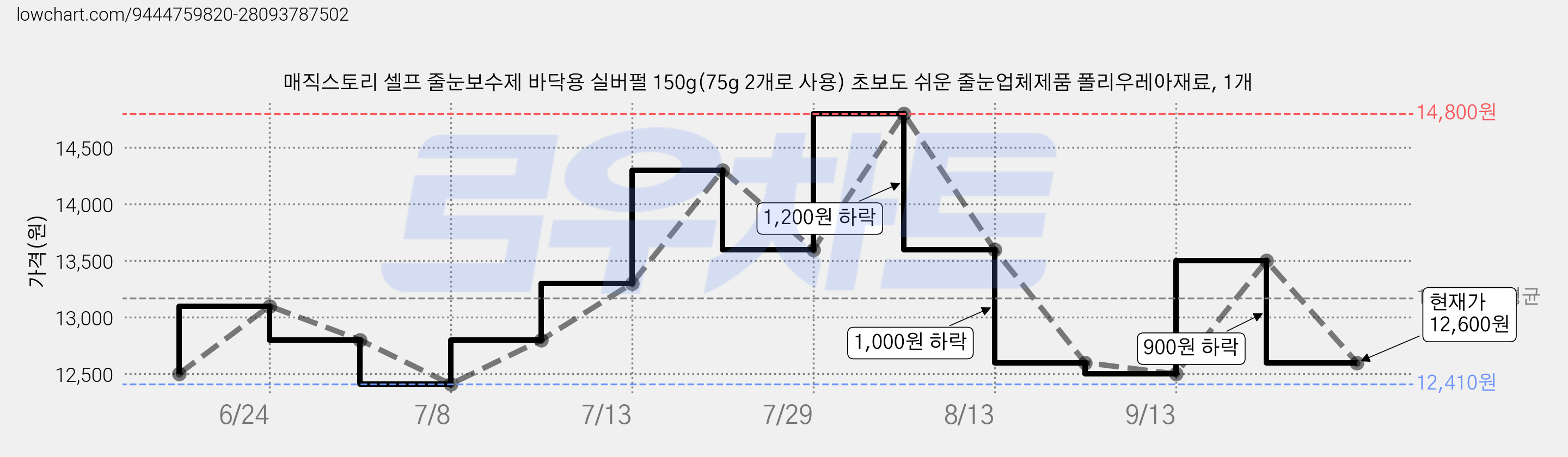 매직스토리 셀프 줄눈보수제 바닥용 실버펄 150g(75g 2개로 사용) 초보도 쉬운 줄눈업체제품 폴리우레아재료, 1개 가격 변동 차트, 현재가 12,600원, 관측 최저가 12,410원