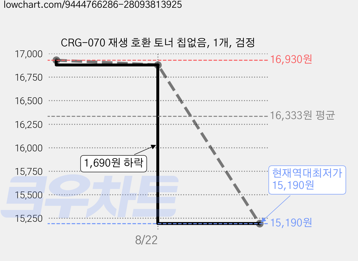 CRG-070 재생 호환 토너 칩없음, 1개, 검정 가격 변동 차트, 현재가 15,190원, 역대최저가