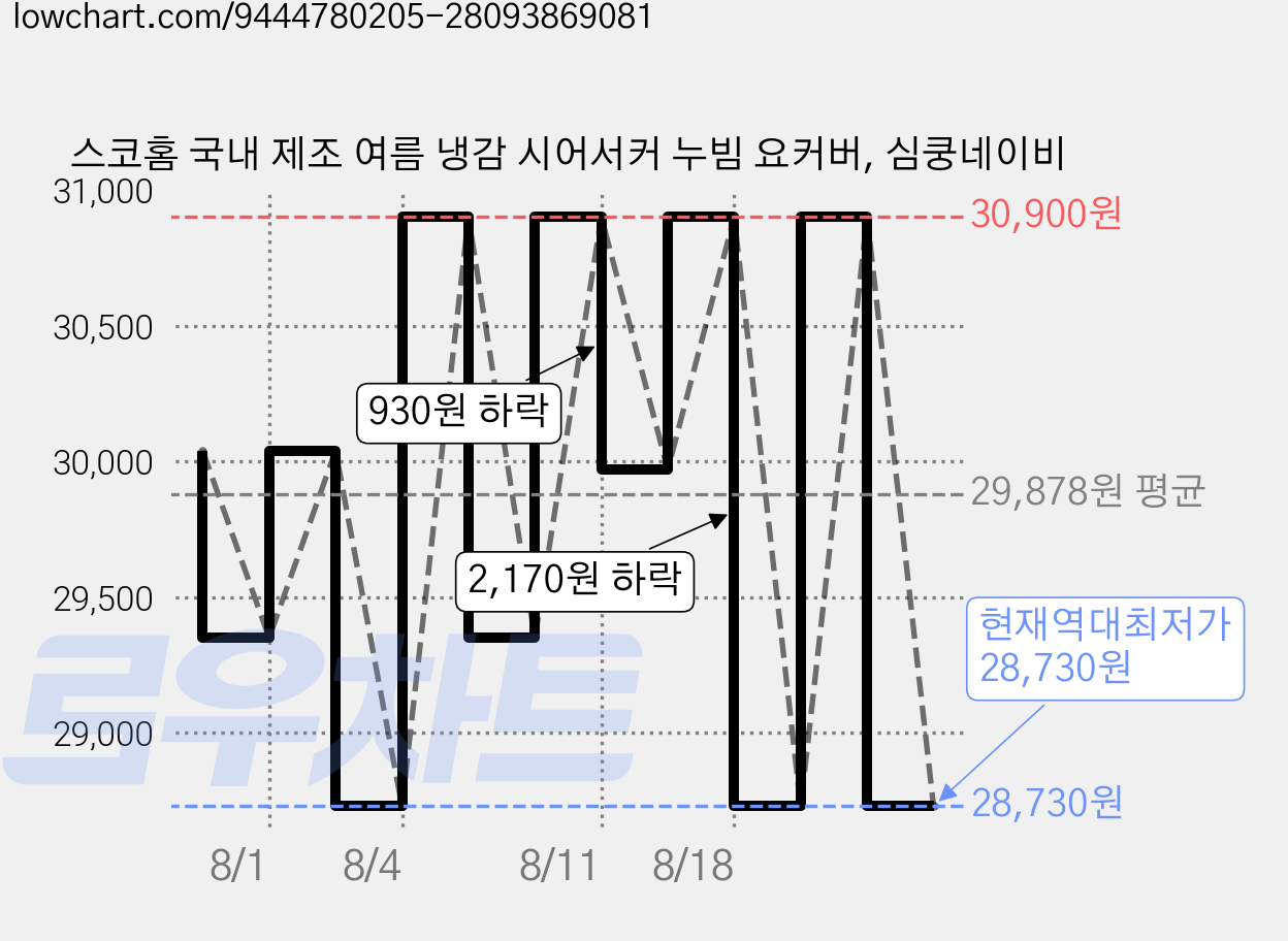 스코홈 국내 제조 여름 냉감 시어서커 누빔 요커버, 심쿵네이비 가격 변동 차트, 현재가 28,730원, 역대최저가