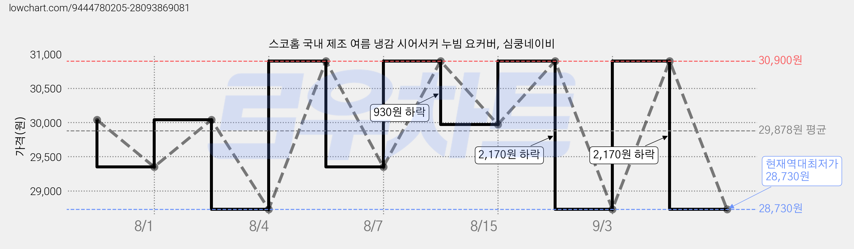 스코홈 국내 제조 여름 냉감 시어서커 누빔 요커버, 심쿵네이비 가격 변동 차트, 현재가 28,730원, 역대최저가