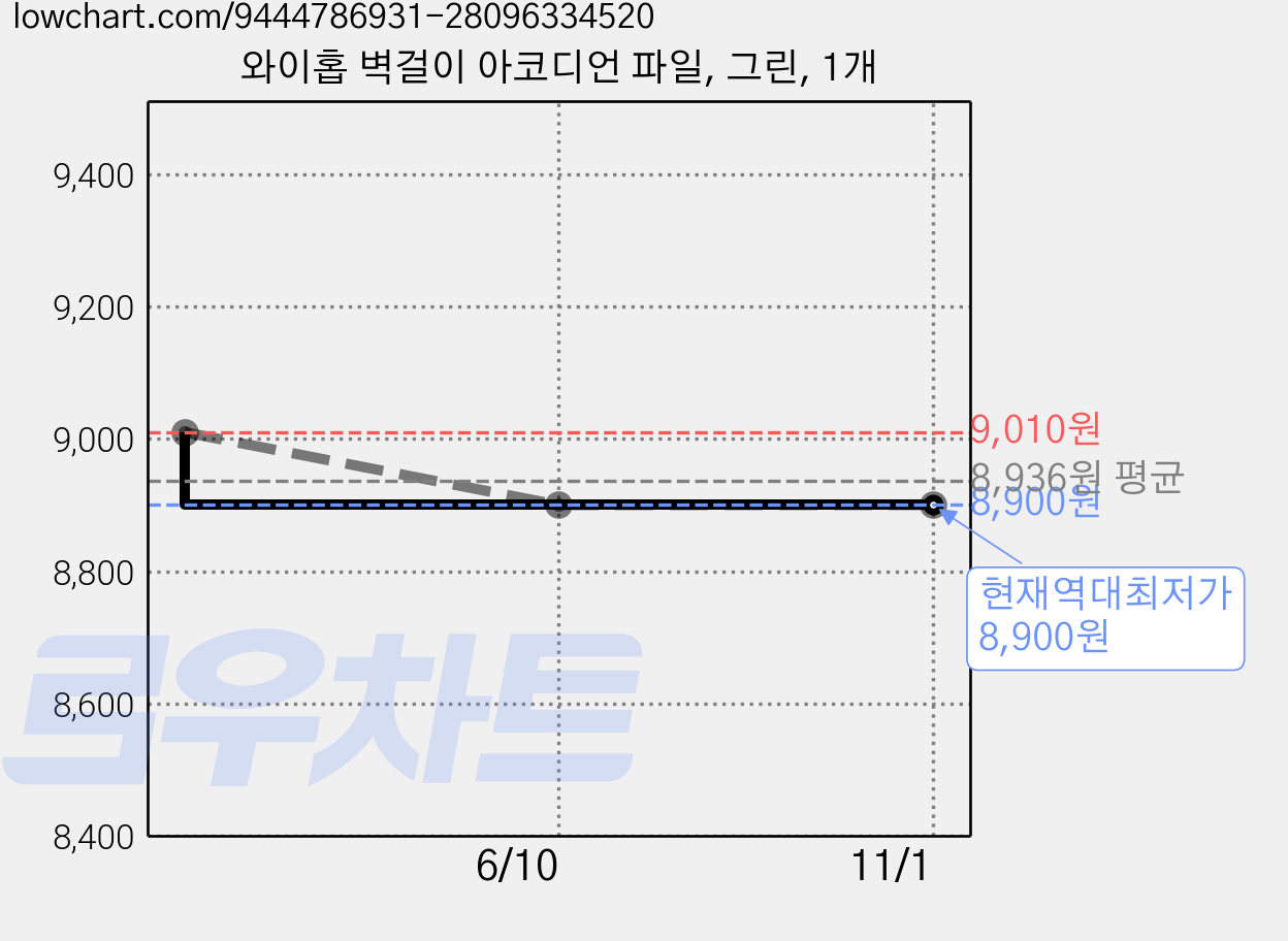 와이홉 벽걸이 아코디언 파일, 그린, 1개 가격 변동 차트, 현재가 8,900원, 역대최저가