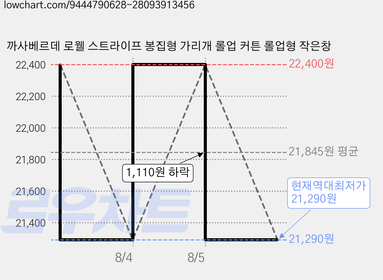 까사베르데 로웰 스트라이프 봉집형 가리개 롤업 커튼 롤업형 작은창 가격 변동 차트, 현재가 21,290원, 역대최저가
