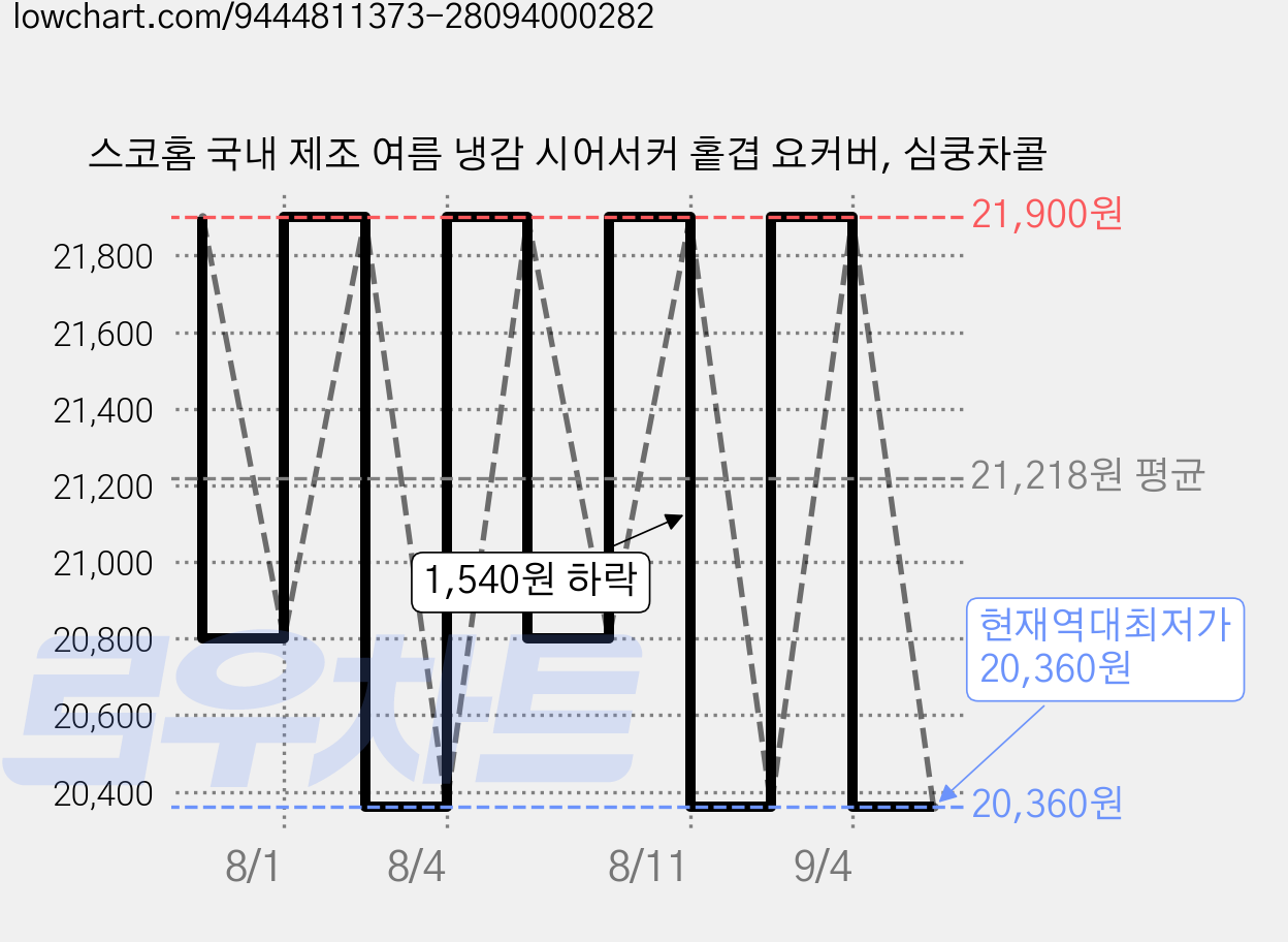 스코홈 국내 제조 여름 냉감 시어서커 홑겹 요커버, 심쿵차콜 가격 변동 차트, 현재가 20,360원, 역대최저가