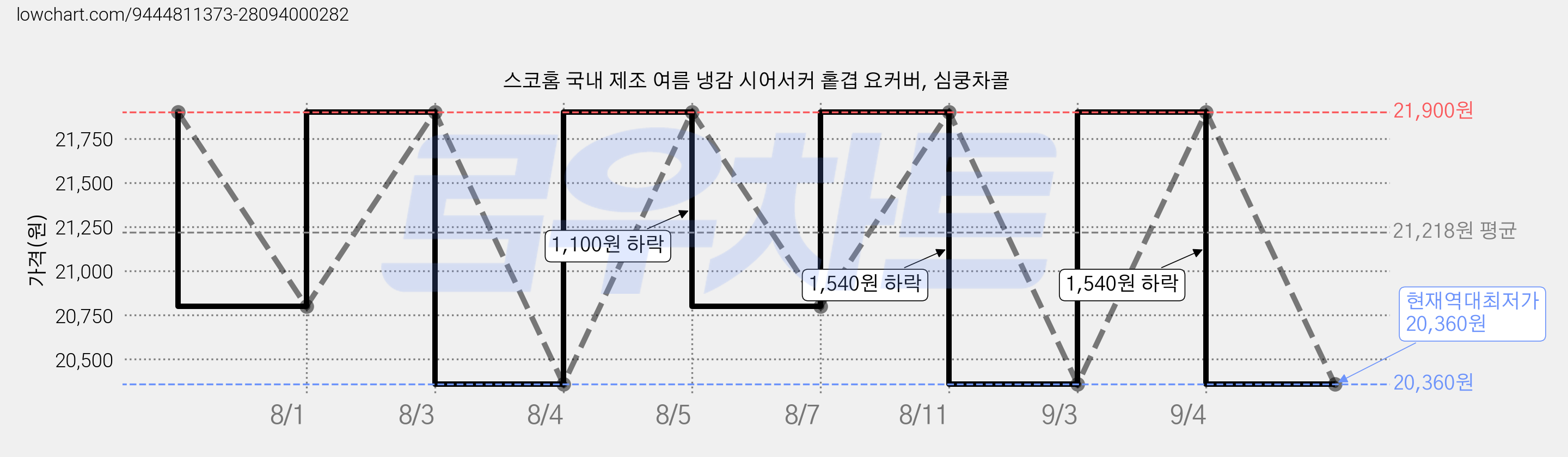 스코홈 국내 제조 여름 냉감 시어서커 홑겹 요커버, 심쿵차콜 가격 변동 차트, 현재가 20,360원, 역대최저가