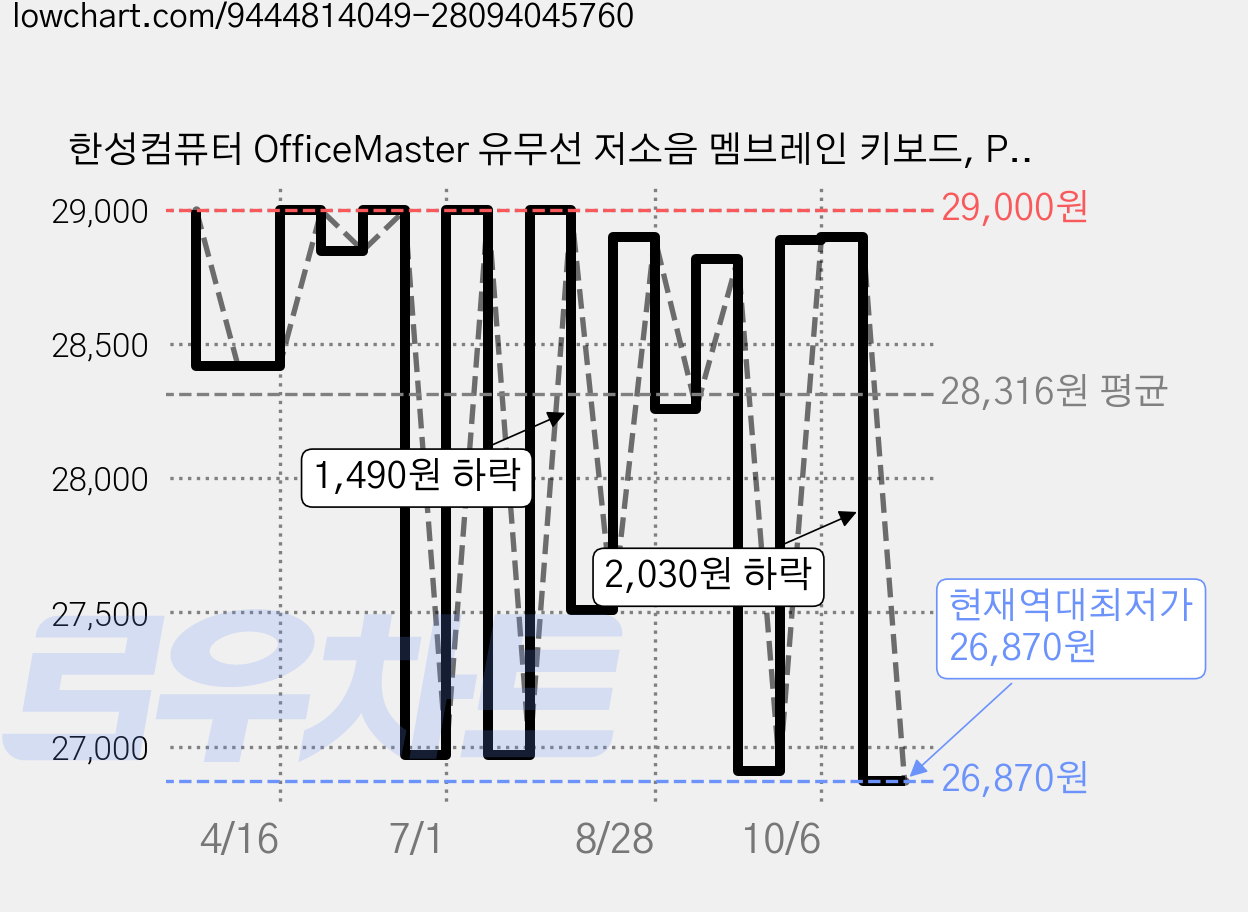 한성컴퓨터 OfficeMaster 유무선 저소음 멤브레인 키보드, Purple Heart, GK104, 제조사축 가격 변동 차트, 현재가 26,870원, 역대최저가
