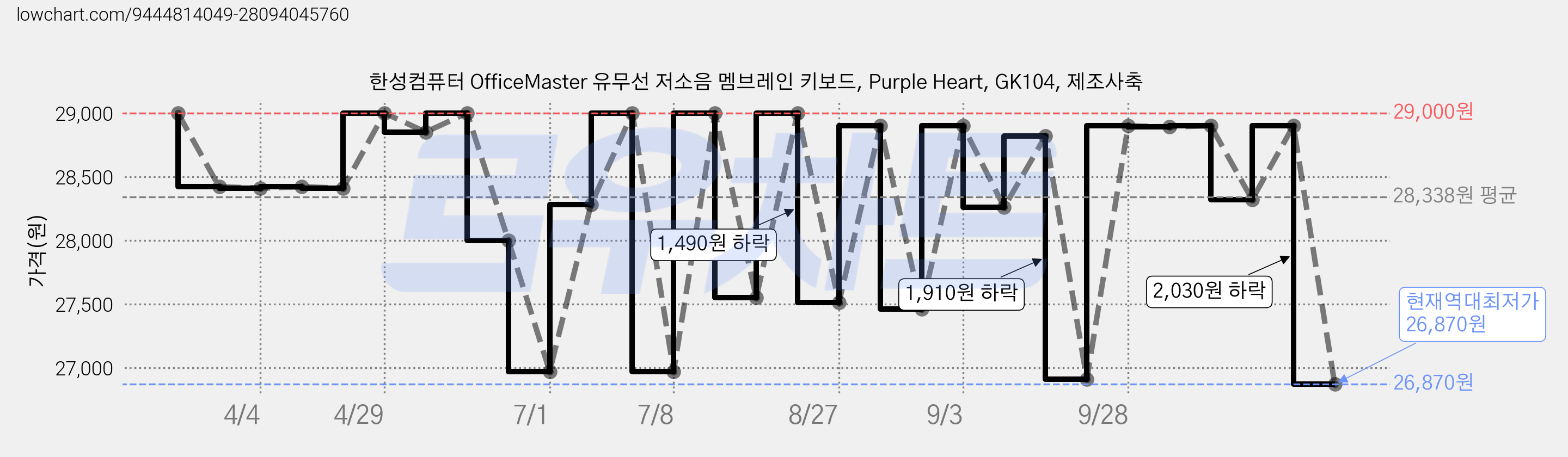 한성컴퓨터 OfficeMaster 유무선 저소음 멤브레인 키보드, Purple Heart, GK104, 제조사축 가격 변동 차트, 현재가 26,870원, 역대최저가