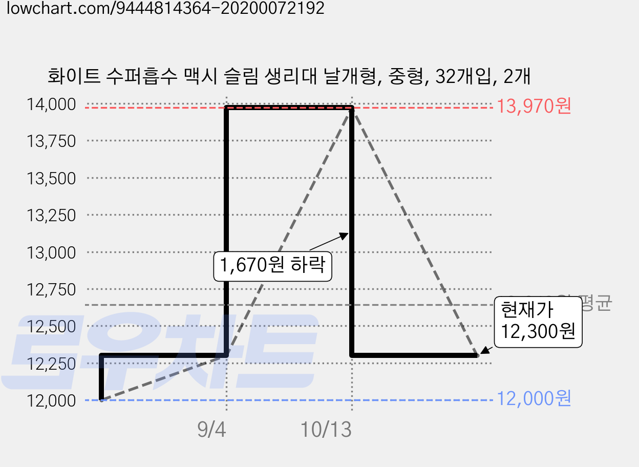 화이트 수퍼흡수 맥시 슬림 생리대 날개형, 중형, 32개입, 2개 가격 변동 차트, 현재가 12,300원, 관측 최저가 12,000원
