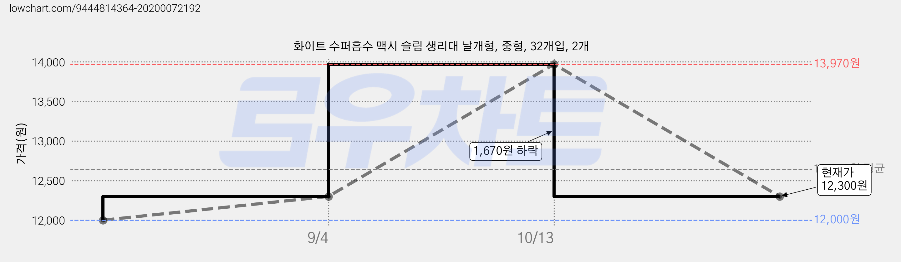 화이트 수퍼흡수 맥시 슬림 생리대 날개형, 중형, 32개입, 2개 가격 변동 차트, 현재가 12,300원, 관측 최저가 12,000원
