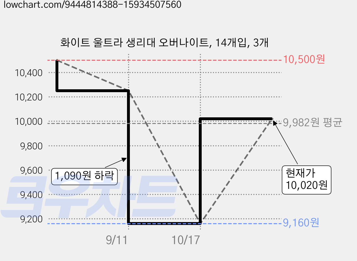 화이트 울트라 생리대 오버나이트, 14개입, 3개 가격 변동 차트, 현재가 10,020원, 관측 최저가 9,160원